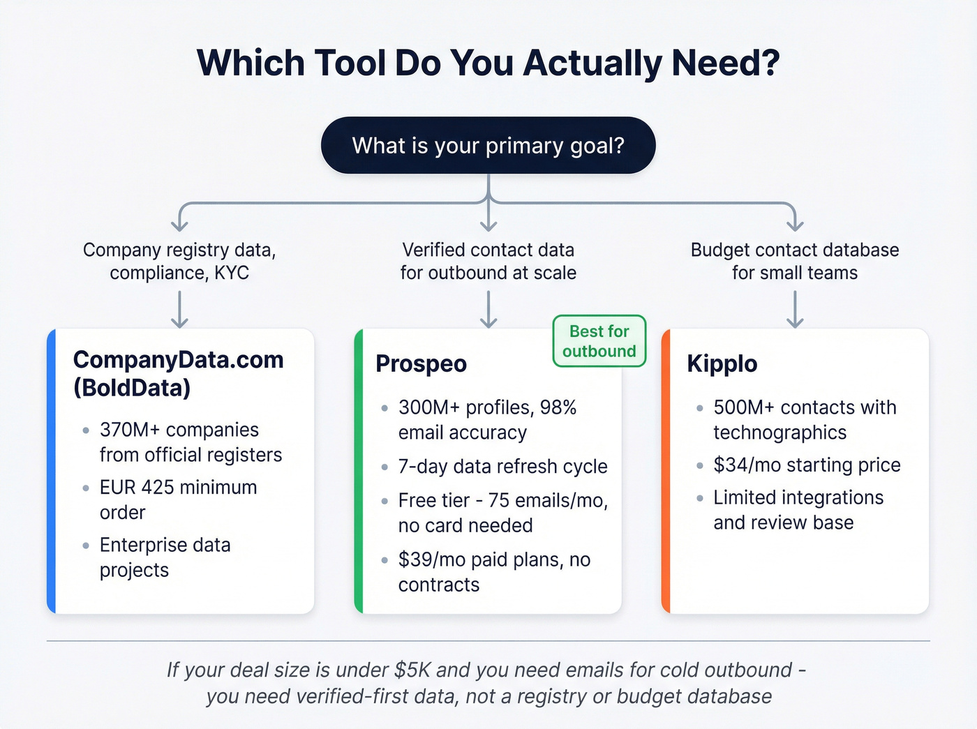 Decision tree for choosing CompanyData.com vs Kipplo vs Prospeo