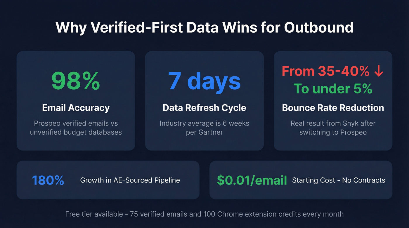 Prospeo vs Kipplo outbound performance stats comparison