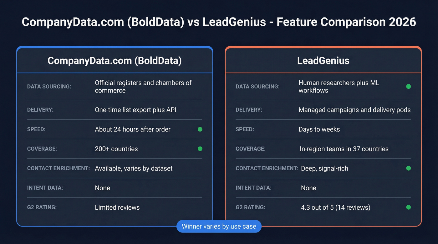 CompanyData.com vs LeadGenius feature comparison diagram