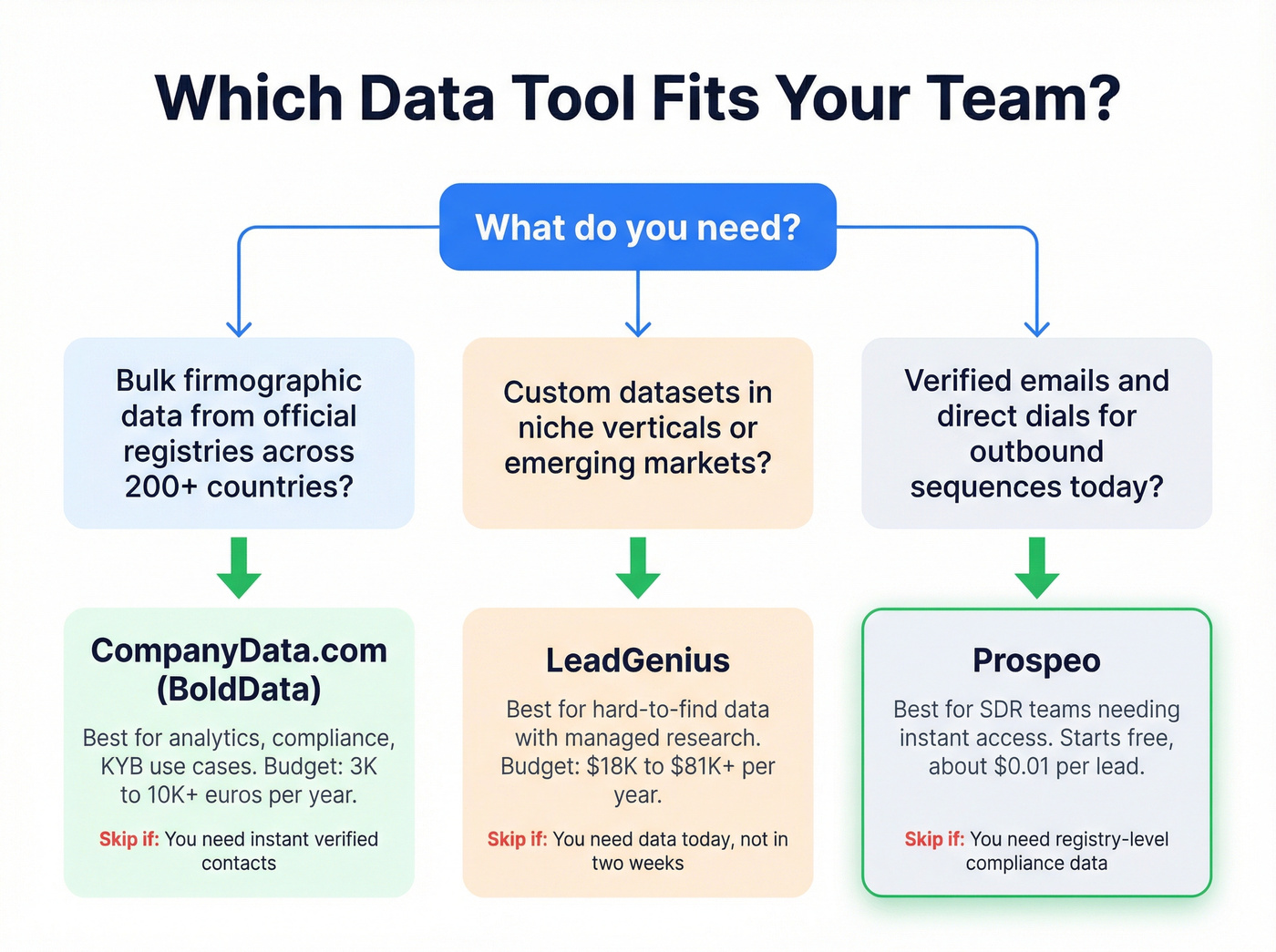 Decision tree for choosing the right data tool