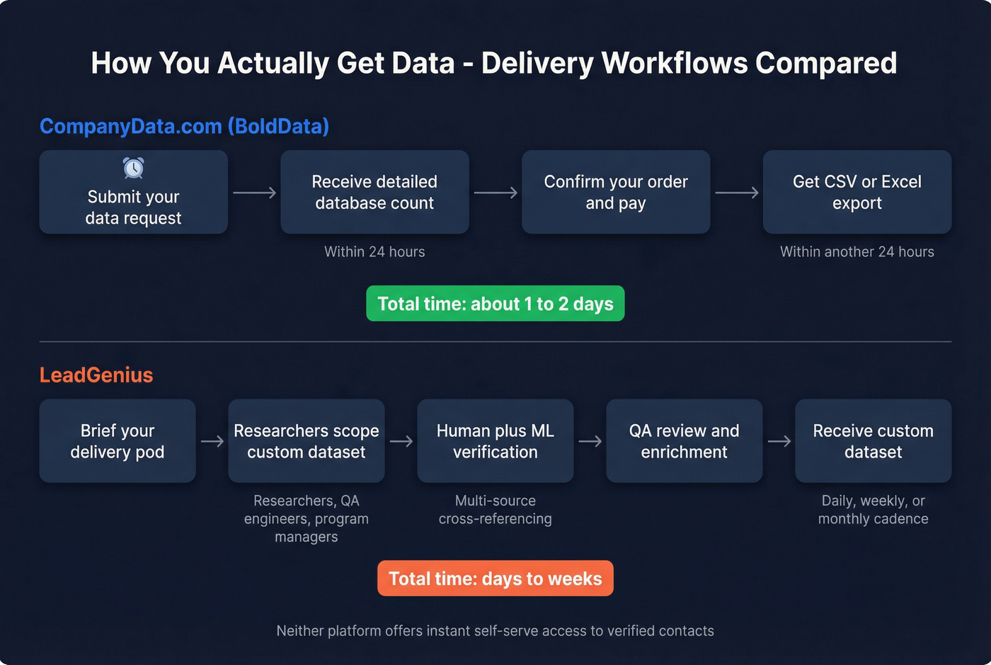 Delivery workflow comparison for both platforms