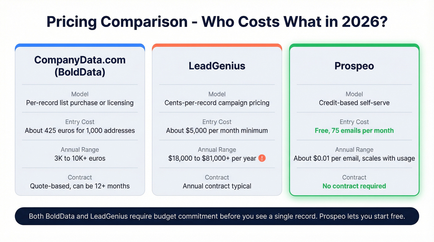 Pricing comparison across CompanyData.com LeadGenius and Prospeo
