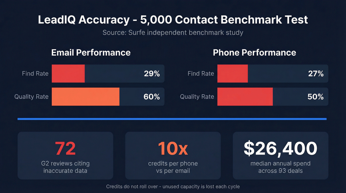 LeadIQ accuracy benchmark showing email and phone find rates