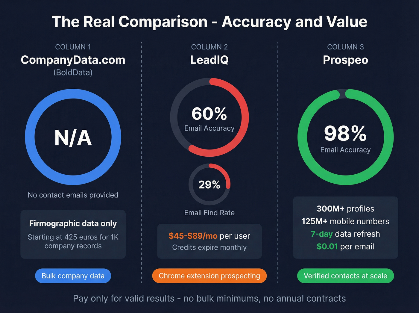 Three-way accuracy and pricing comparison across all tools