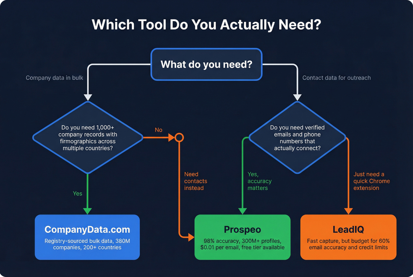 Decision flowchart to pick the right tool for your use case