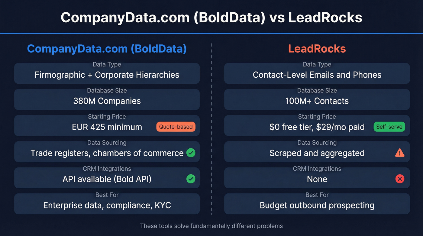 CompanyData.com vs LeadRocks head-to-head comparison diagram