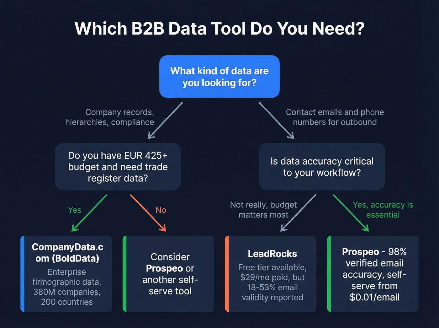 Decision flowchart for choosing between CompanyData.com and LeadRocks