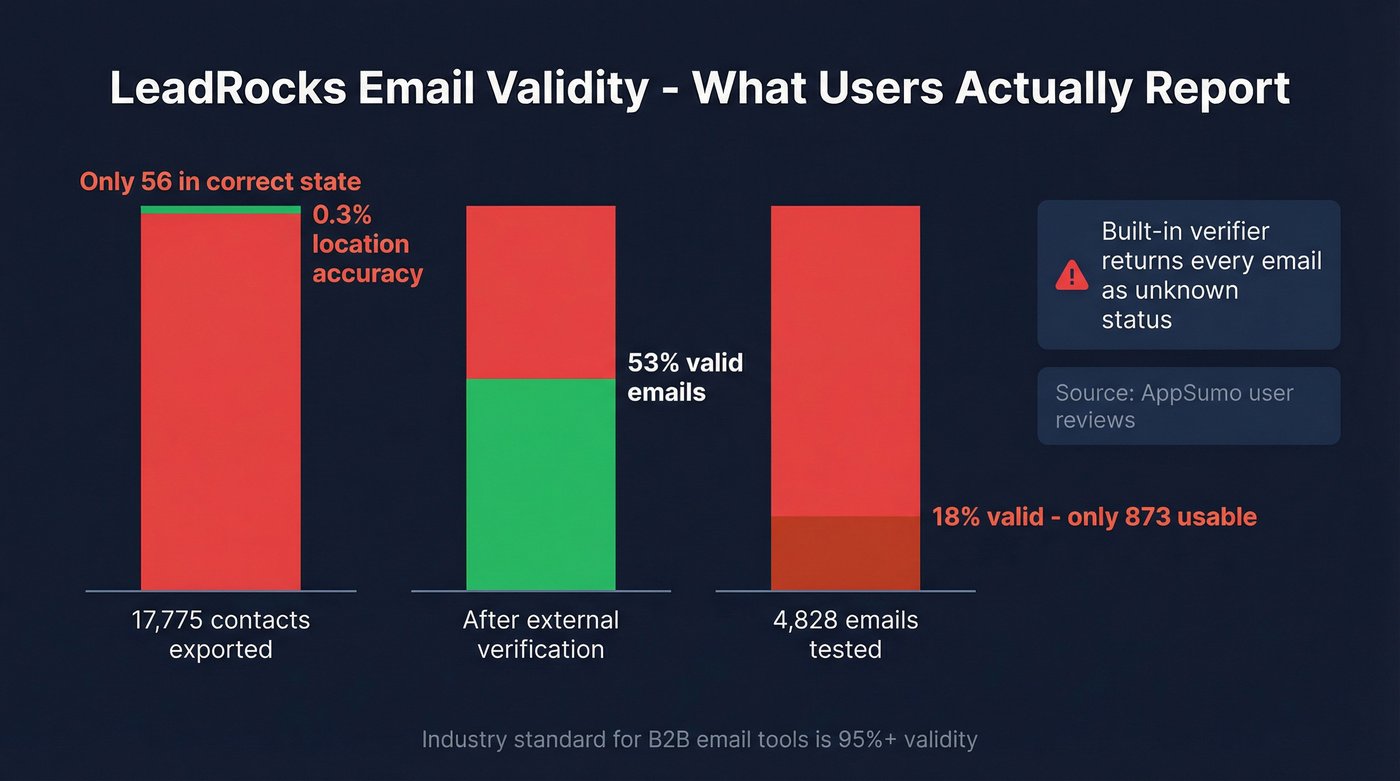 LeadRocks email validity rates from real user reports