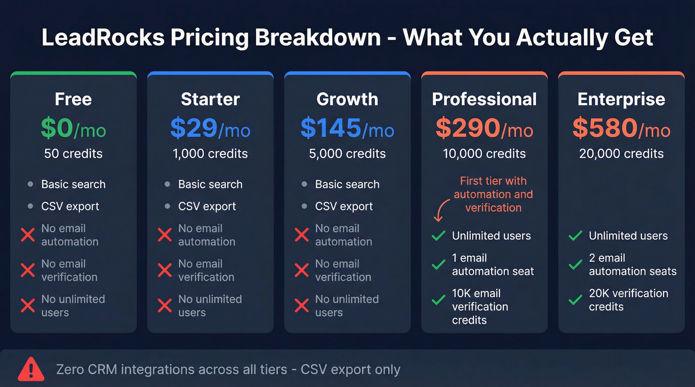 LeadRocks pricing tiers visual breakdown with feature gates