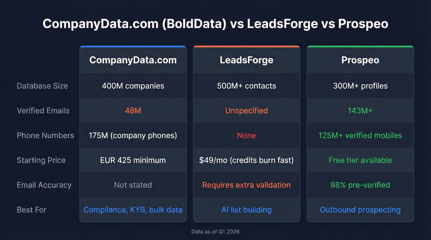 CompanyData.com vs LeadsForge vs Prospeo head-to-head comparison