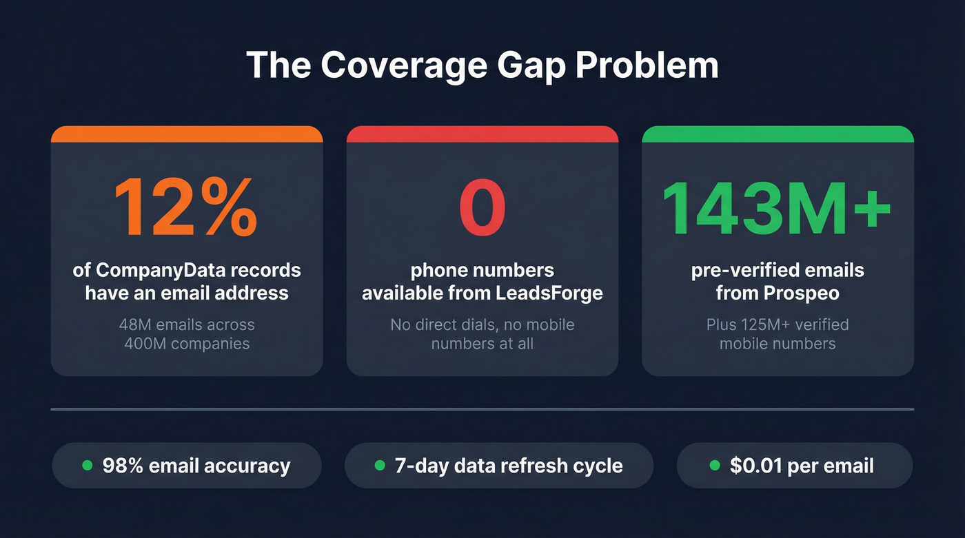 Key metrics showing coverage gaps and Prospeo advantages