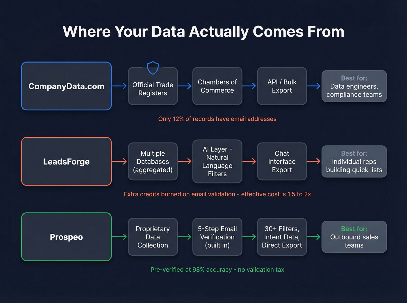 Data sourcing and workflow differences between the three tools