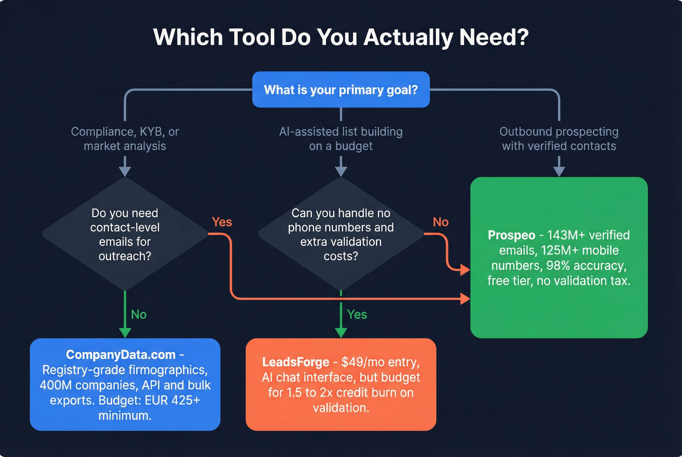 Decision tree for choosing between the three tools