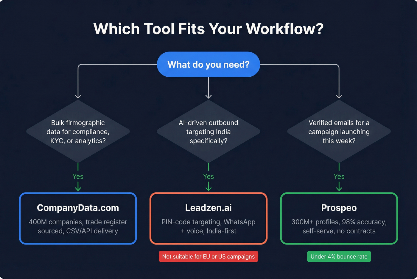 Decision flowchart for choosing between CompanyData.com, Leadzen.ai, or Prospeo