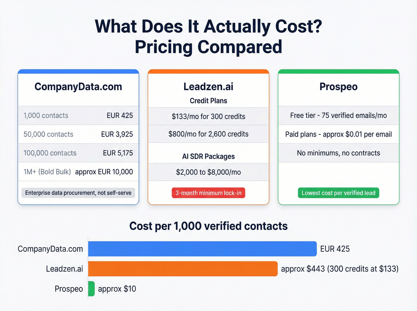 Pricing tiers comparison across CompanyData.com, Leadzen.ai, and Prospeo