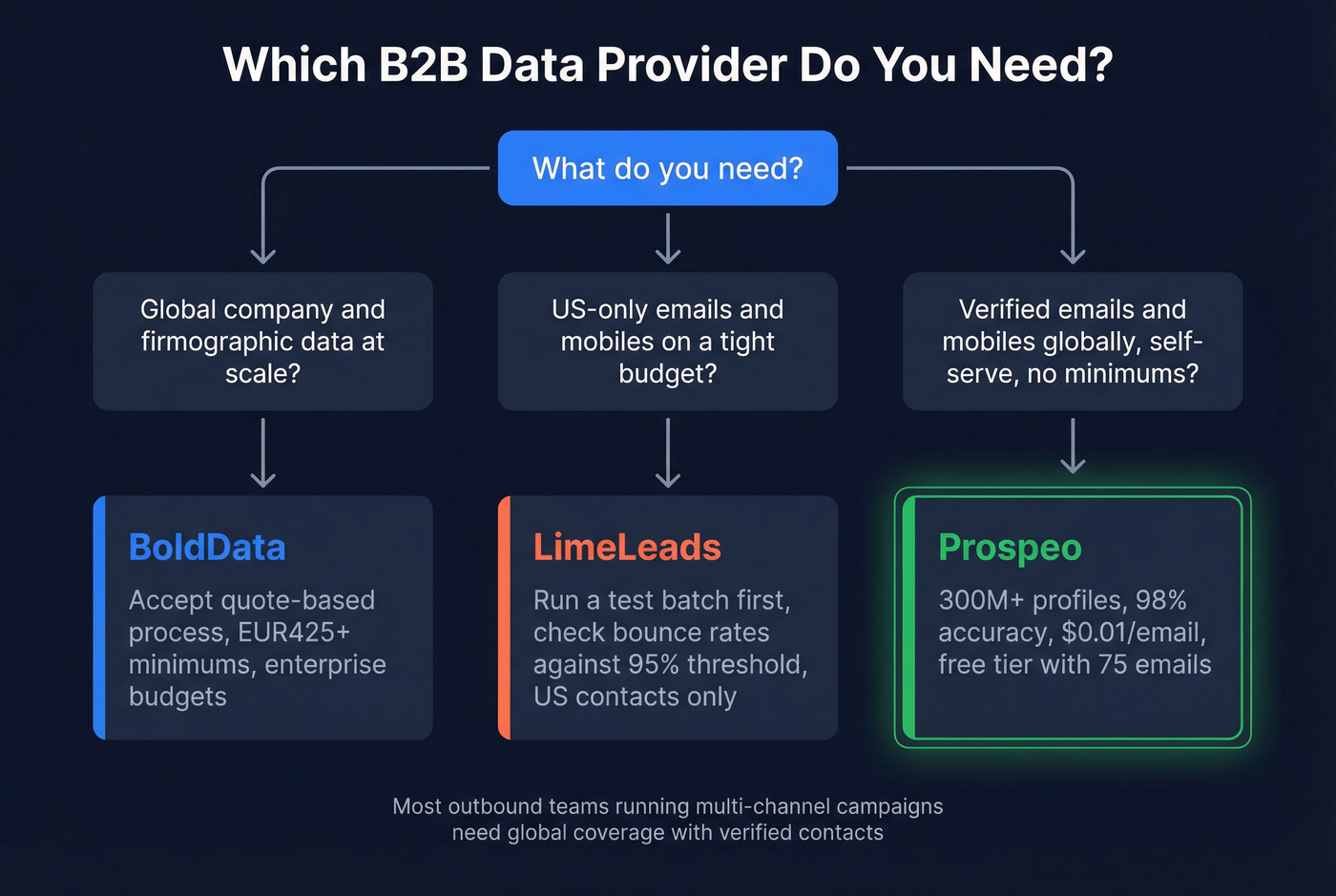 Decision flowchart for choosing between BoldData LimeLeads or Prospeo