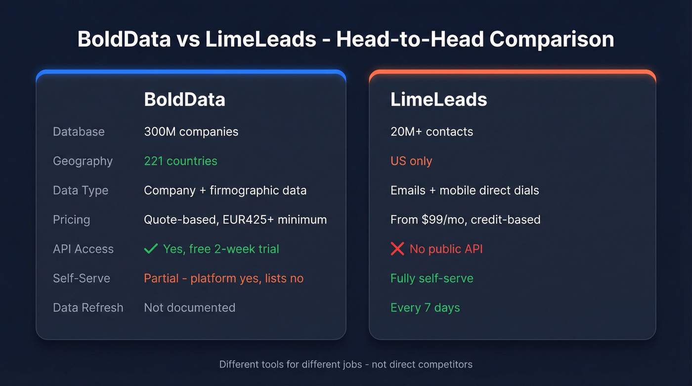 BoldData vs LimeLeads head-to-head feature comparison diagram