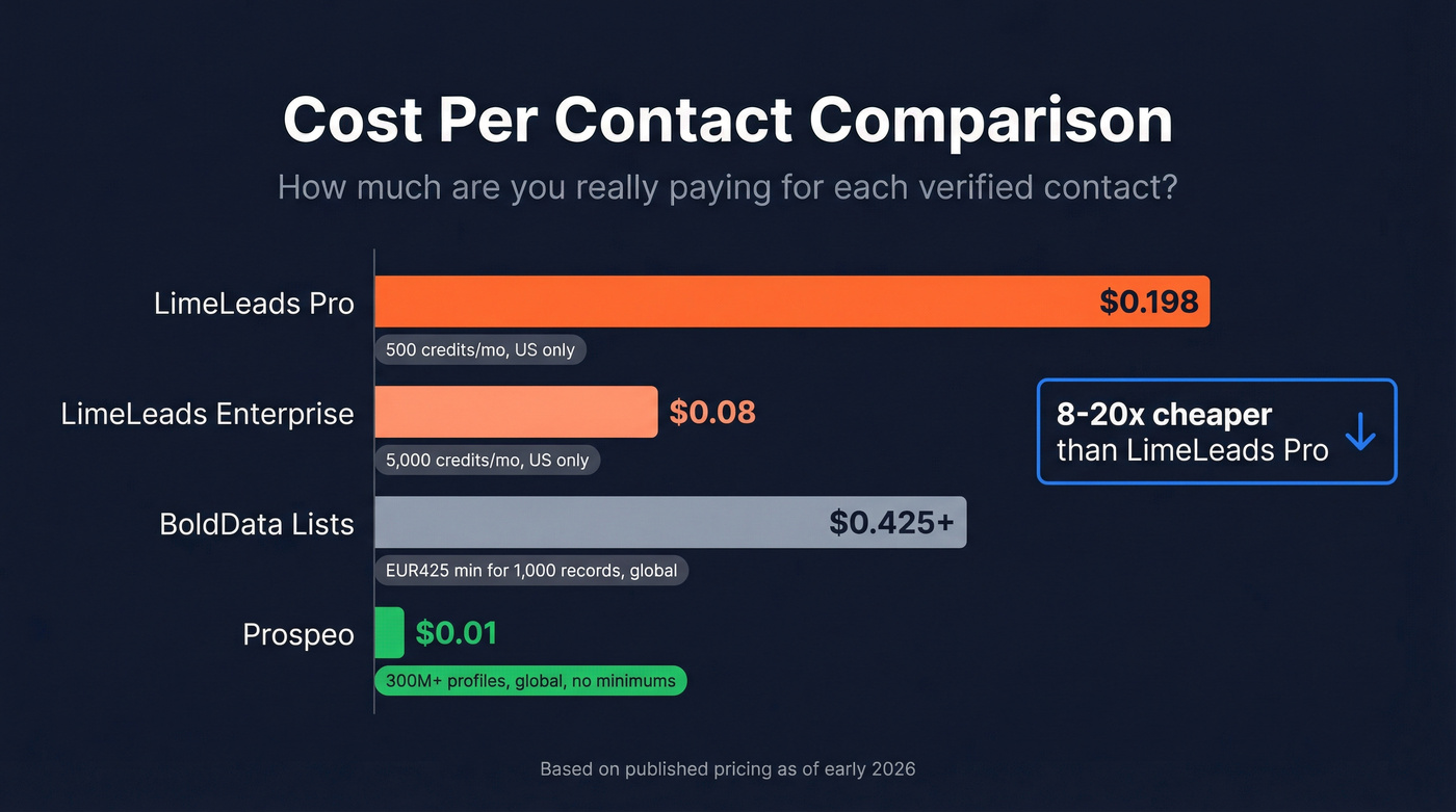 Cost per contact comparison across BoldData LimeLeads and Prospeo