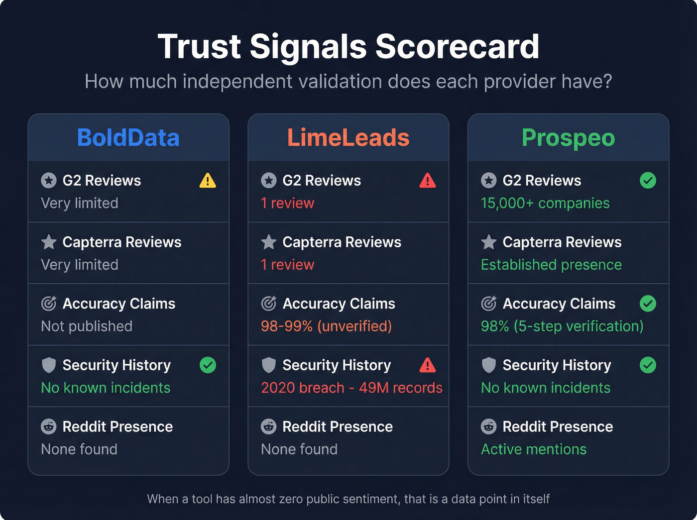 Trust signals scorecard for BoldData LimeLeads and Prospeo