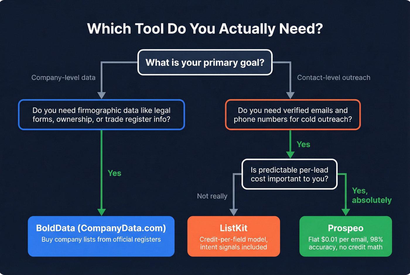 Decision flowchart for choosing BoldData, ListKit, or Prospeo
