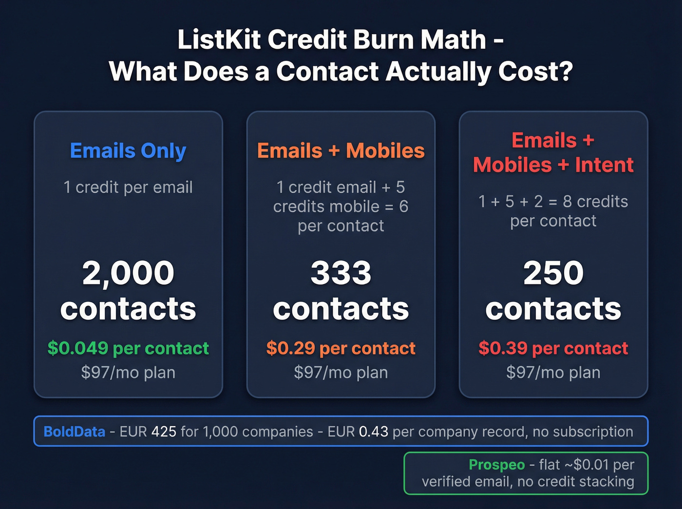 ListKit credit burn math showing cost per contact by field type