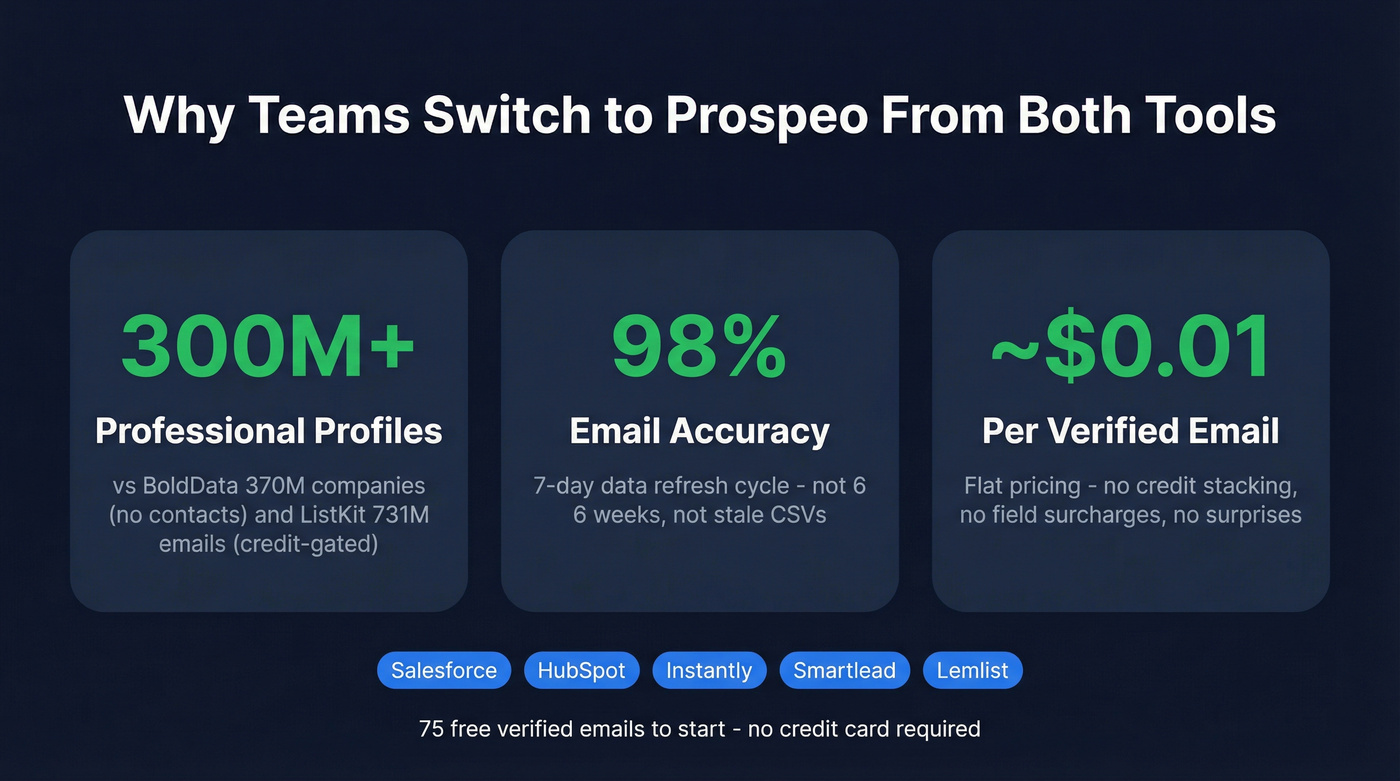 Prospeo key stats comparison card versus BoldData and ListKit