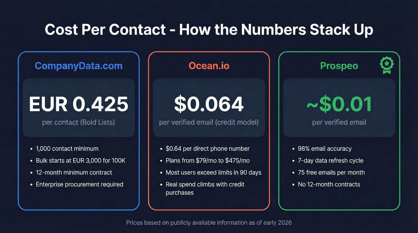 Pricing comparison across CompanyData.com Ocean.io and Prospeo