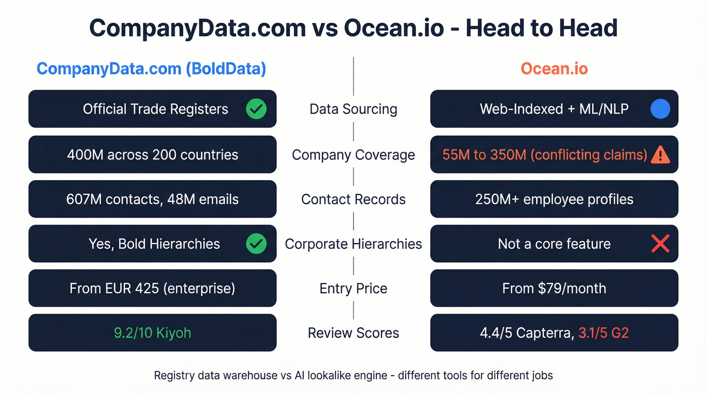 CompanyData.com vs Ocean.io head-to-head feature comparison