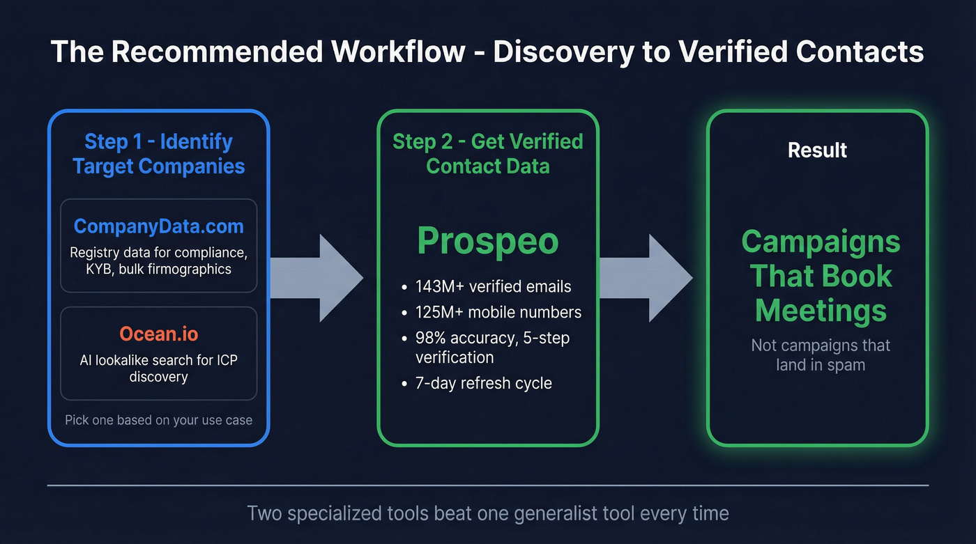 Recommended two-step workflow from discovery to verified contacts