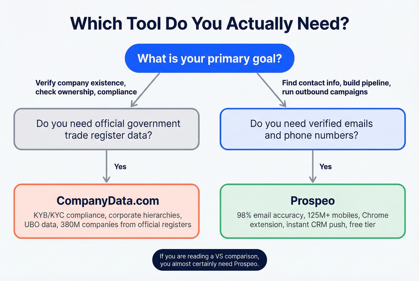 Decision flowchart for choosing the right tool