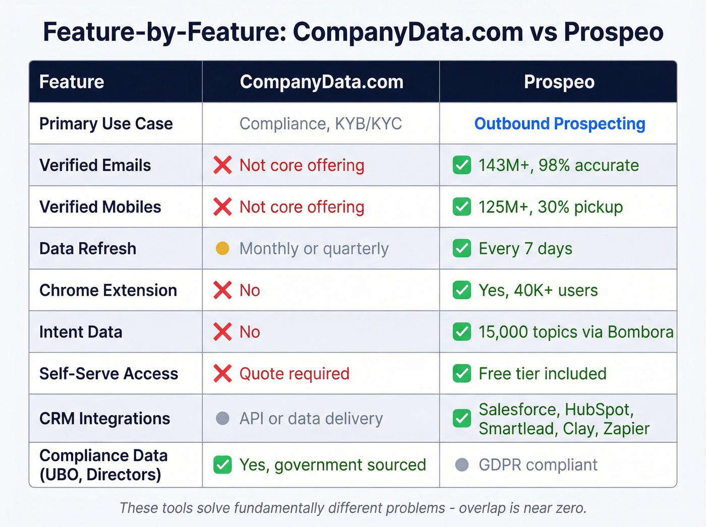 Head-to-head feature matrix CompanyData.com vs Prospeo