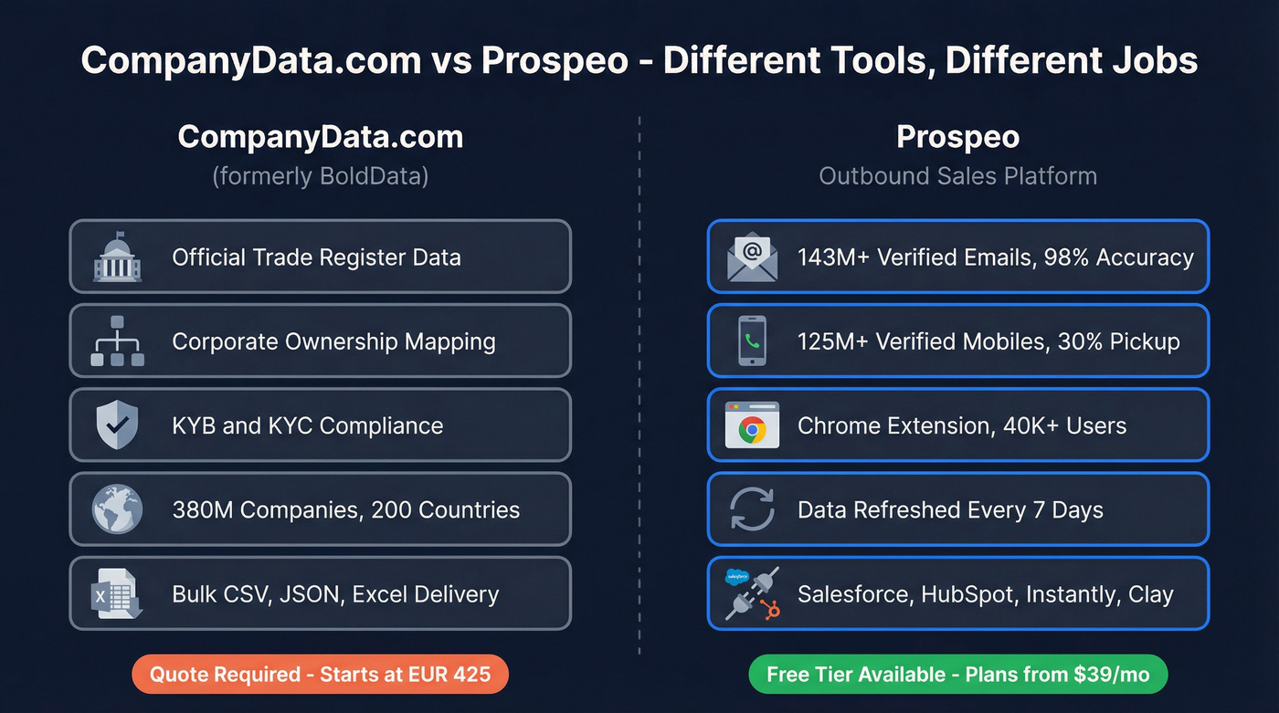 CompanyData.com vs Prospeo use case comparison diagram