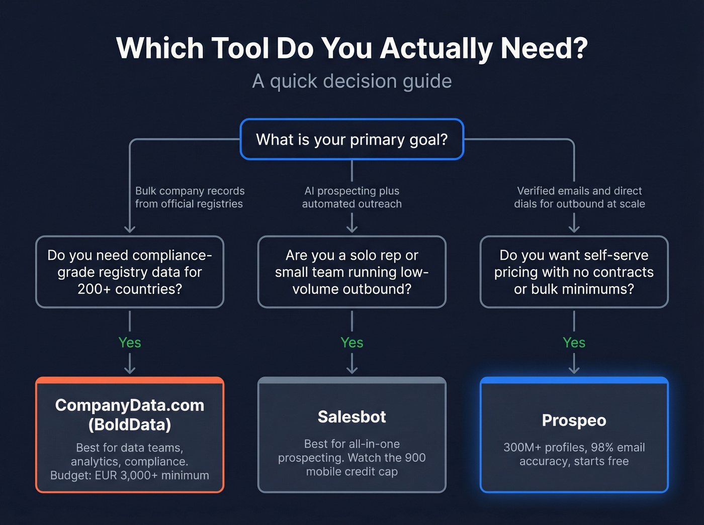 Decision flowchart for choosing the right tool