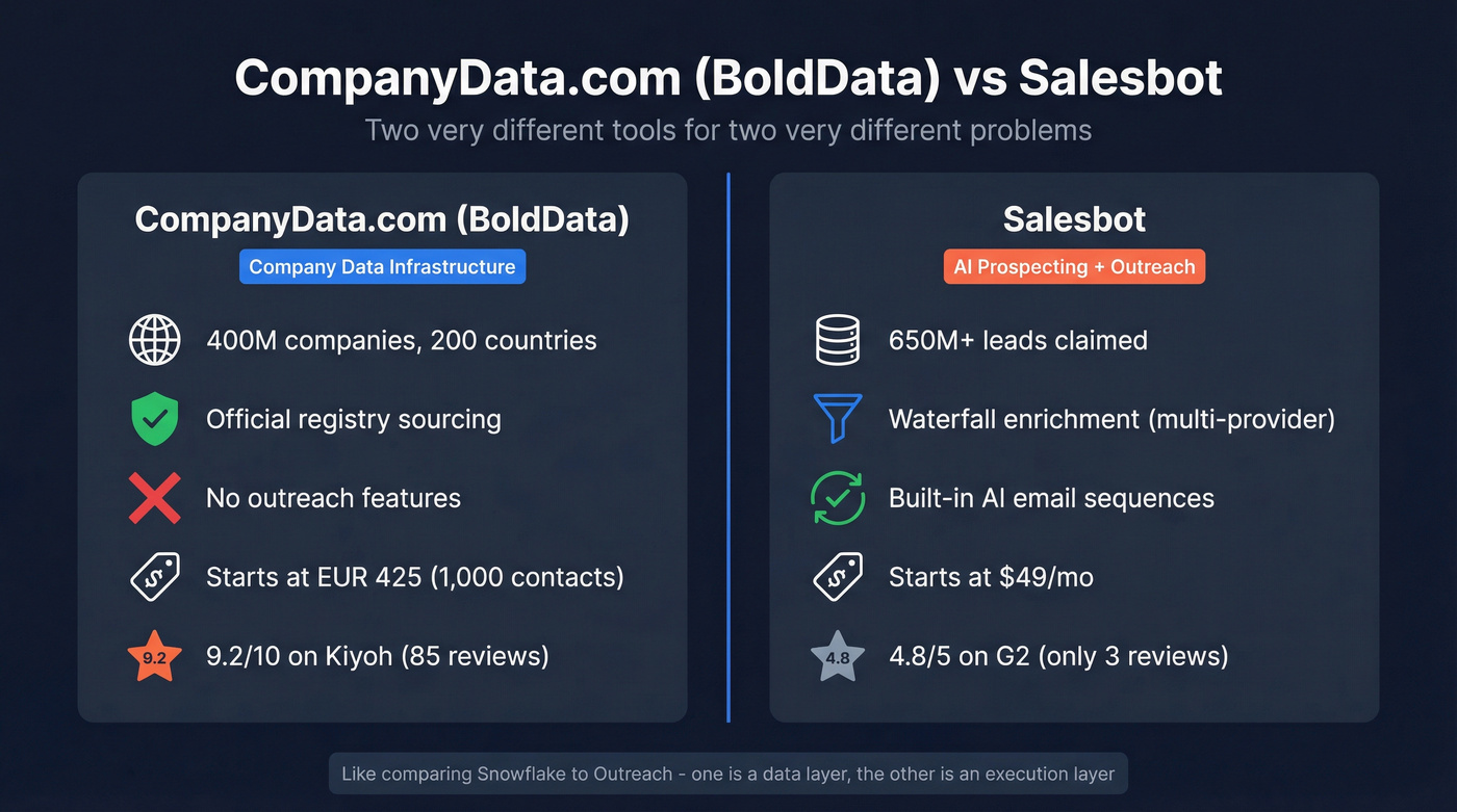 CompanyData.com vs Salesbot head-to-head feature comparison diagram