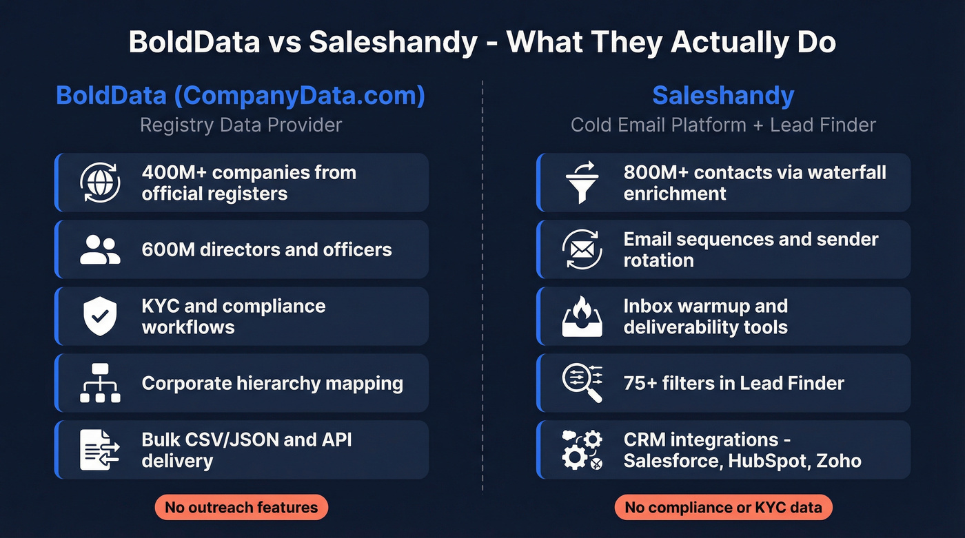 BoldData vs Saleshandy core purpose comparison diagram