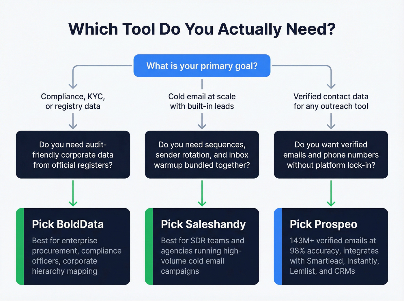 Decision flowchart for choosing BoldData, Saleshandy, or Prospeo