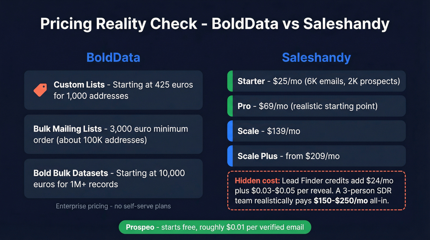 BoldData vs Saleshandy pricing tiers visual breakdown