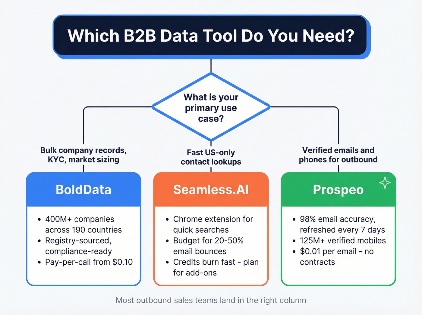 Decision tree for choosing BoldData, Seamless.AI, or Prospeo