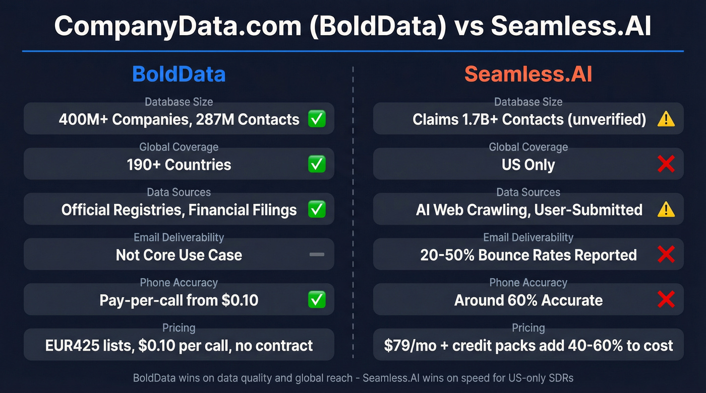 BoldData vs Seamless.AI head-to-head comparison diagram