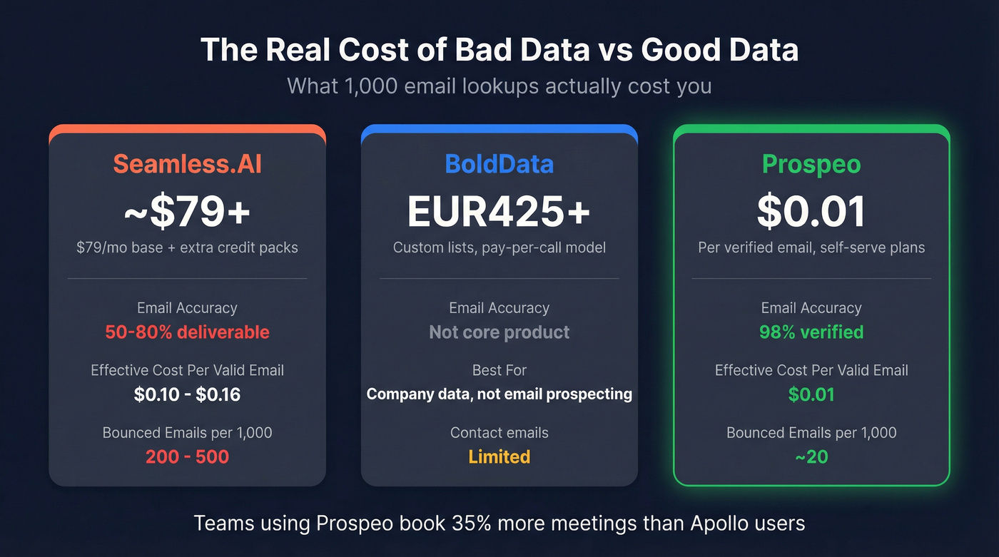 Cost and accuracy comparison across all three tools
