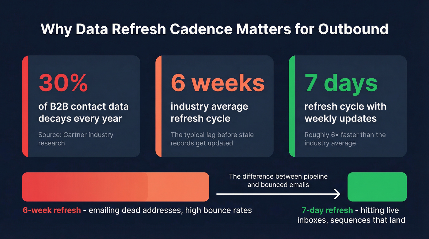 B2B data decay stat card showing why refresh cadence matters