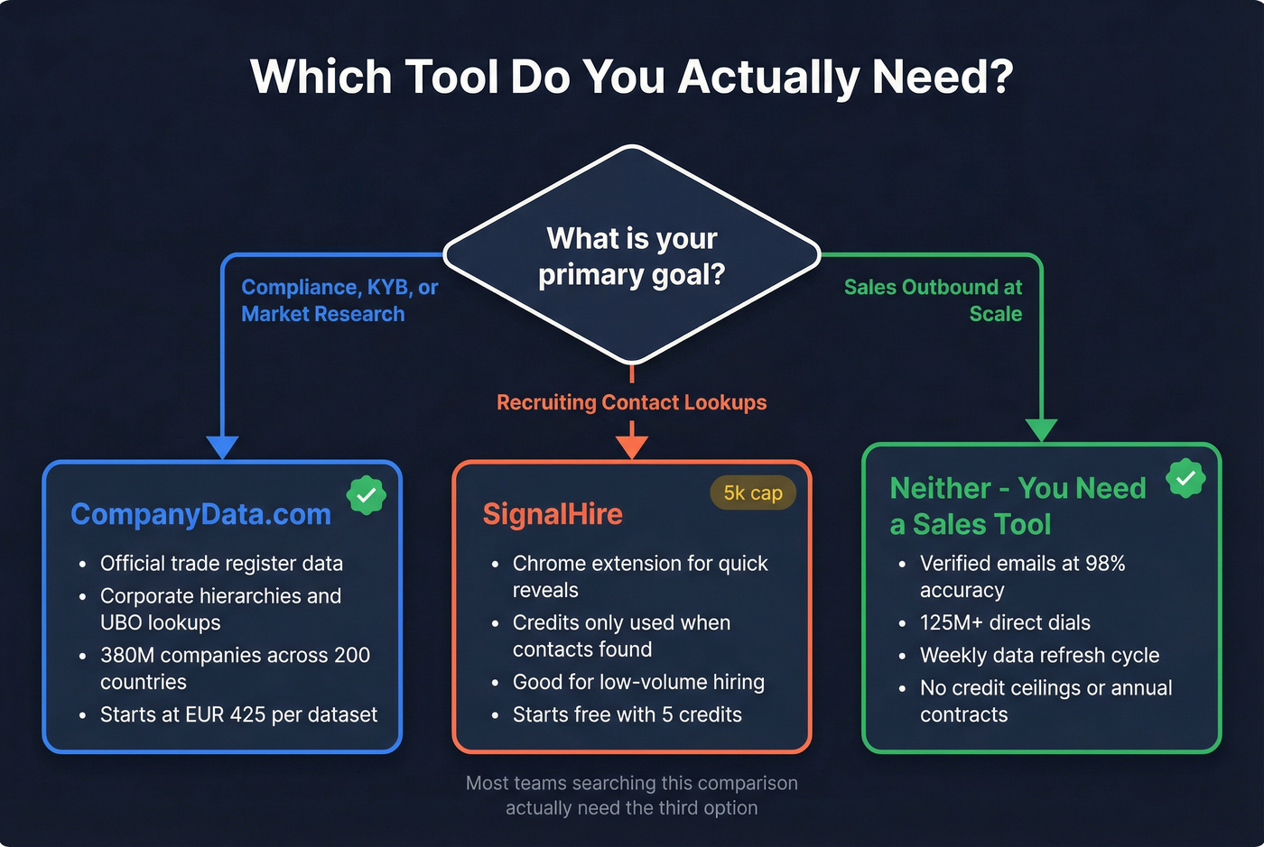 Decision flowchart for choosing the right tool by use case