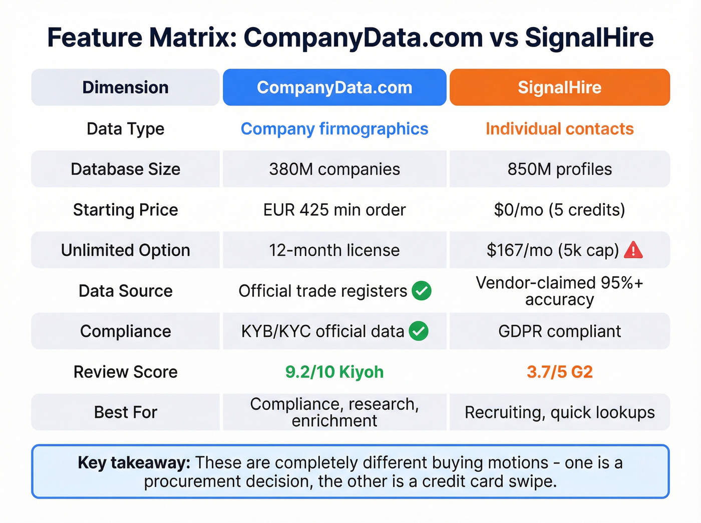 Feature matrix comparing CompanyData.com and SignalHire across key dimensions