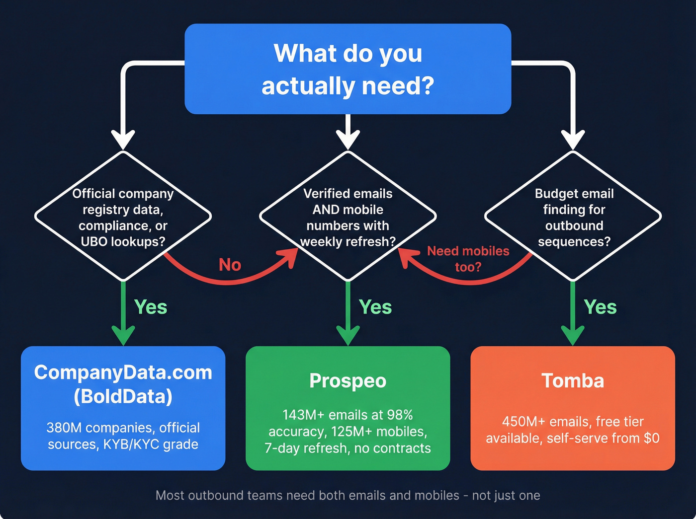 Decision flowchart for choosing CompanyData.com vs Tomba vs Prospeo