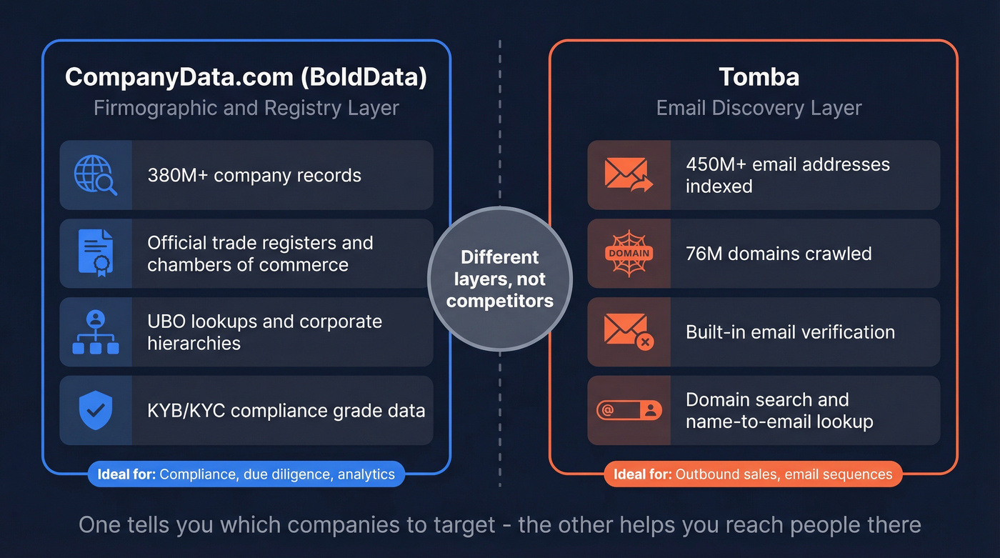 CompanyData.com vs Tomba different data stack layers