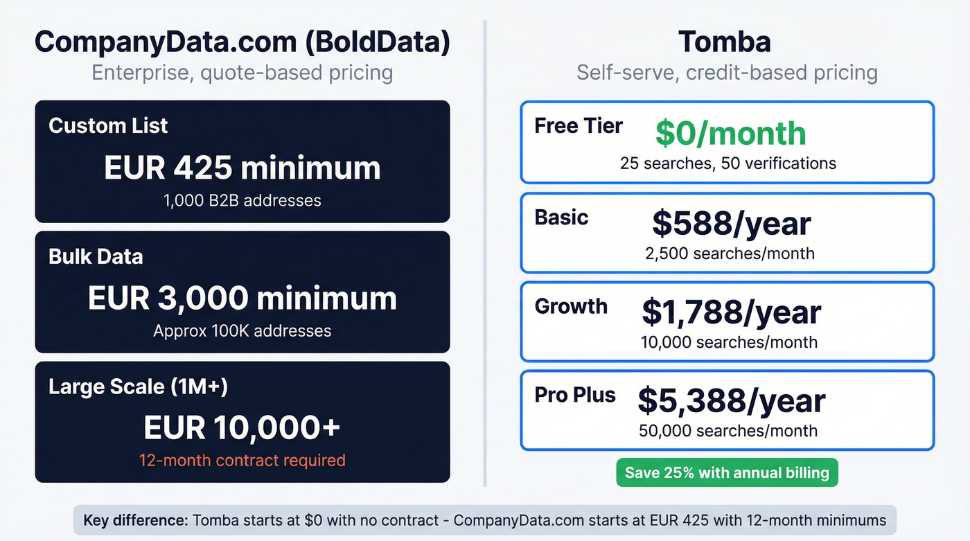 CompanyData.com vs Tomba pricing comparison breakdown