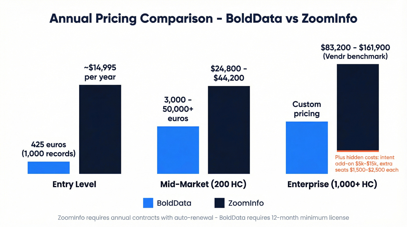 BoldData vs ZoomInfo annual pricing tiers comparison chart