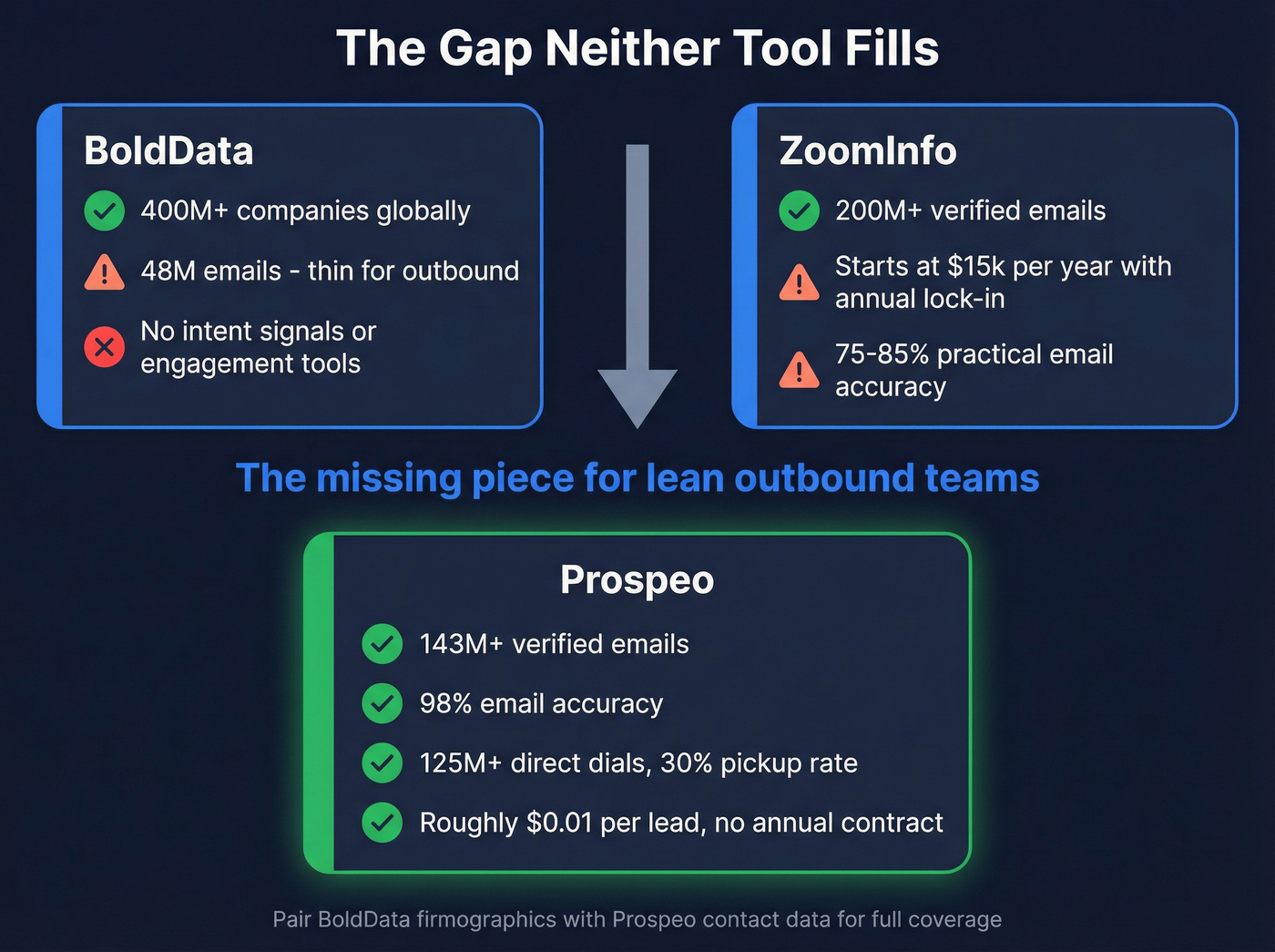 Three-way comparison showing the gap Prospeo fills between BoldData and ZoomInfo