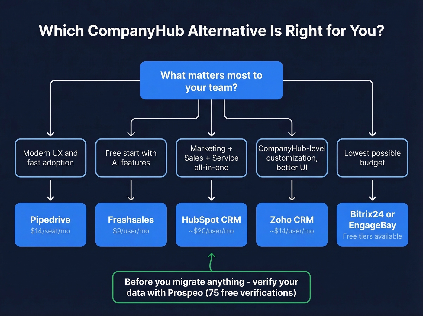 Decision flowchart for choosing the right CompanyHub alternative