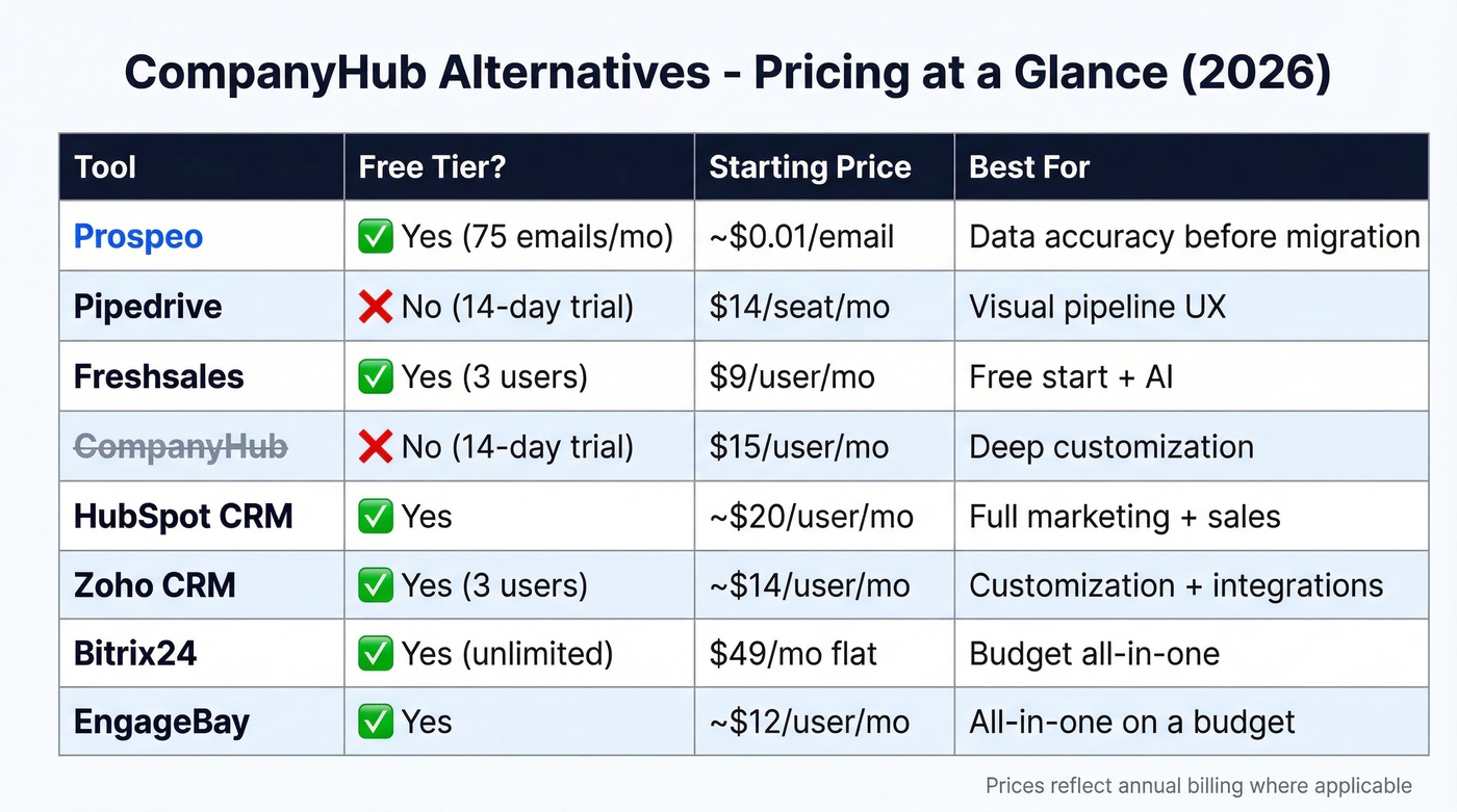 Pricing comparison table of all CompanyHub alternatives